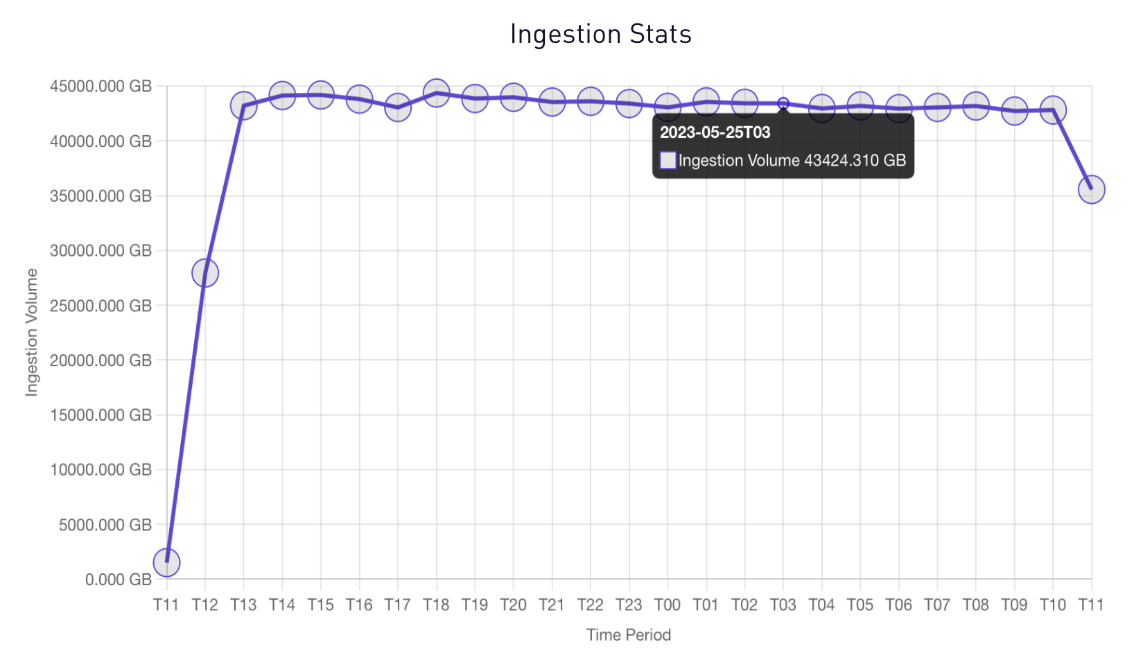 Ingestion Byte Rate