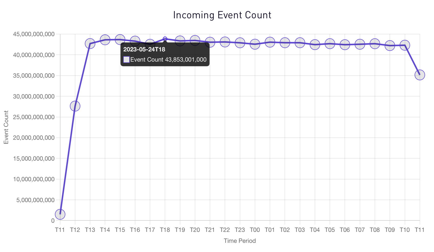 Ingestion Event Rate